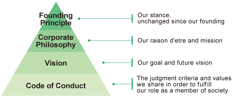 Founding Principle,Corporate Philosophy,Vision,Code of Conduct