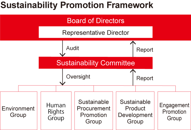 Sustainability Promotion Framework