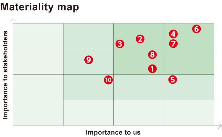 Materiality Map