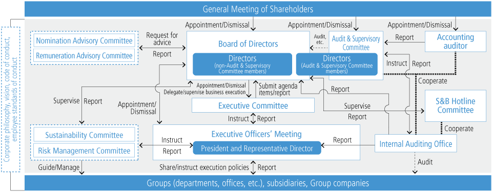 Corporate Governance Framework Diagram