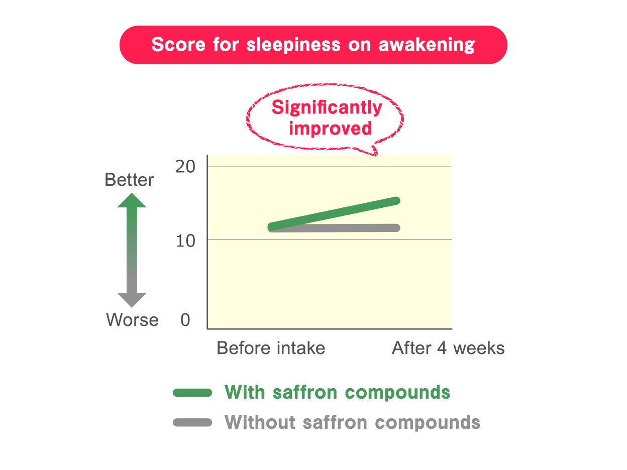 The score for sleepiness on awakening was significantly improved by taking the compounds in saffron.