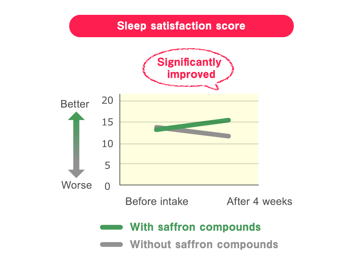 The sleep satisfaction score was significantly improved by taking the compounds in saffron.
